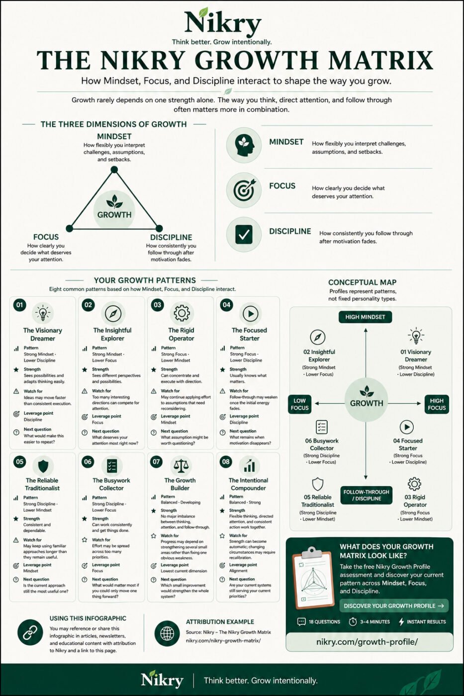 The Nikry Growth Matrix infographic showing how Mindset, Focus, and Discipline interact across eight personal growth patterns.